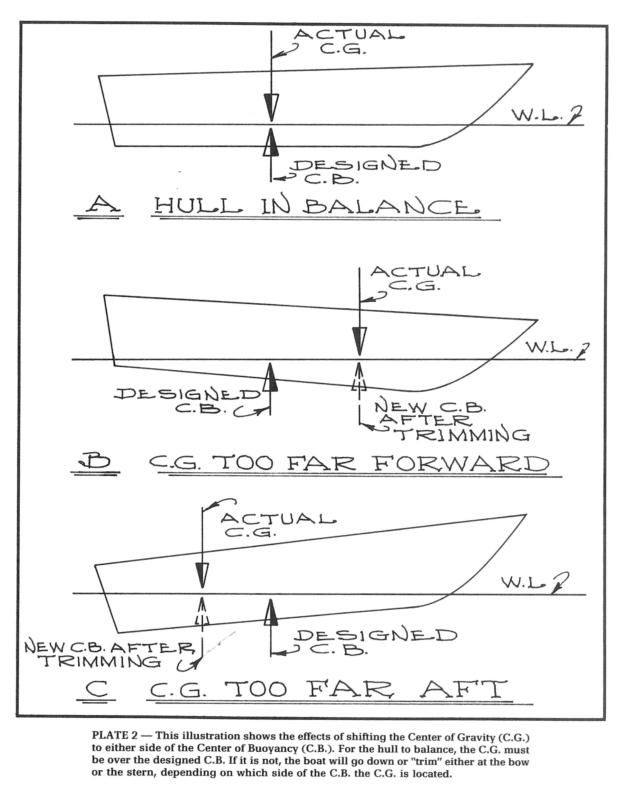 Buoyancy and How To Balance Your Hull Boatbuilders Site on